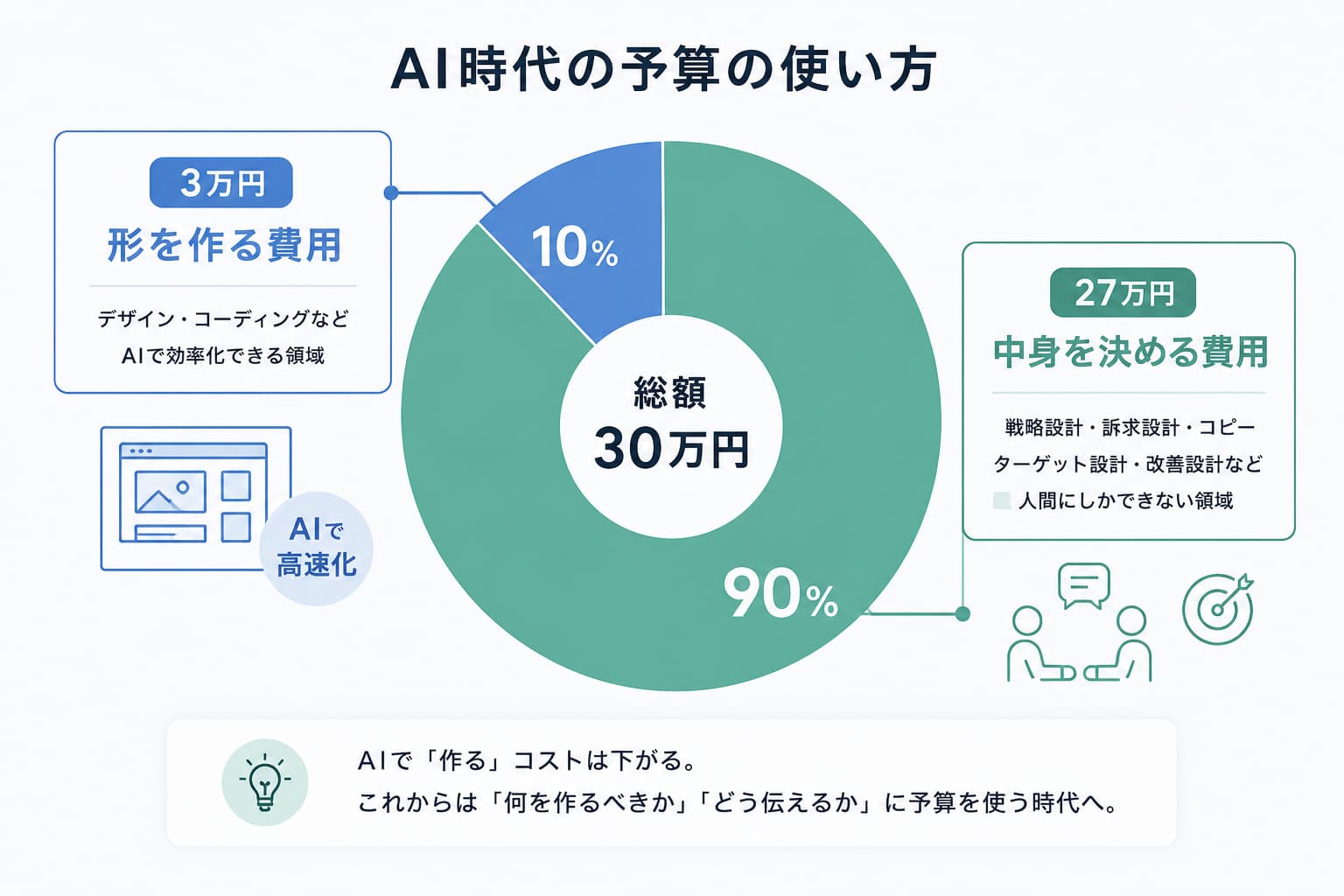 AI時代の制作予算配分:3万円で形、27万円で中身、を示す比率図